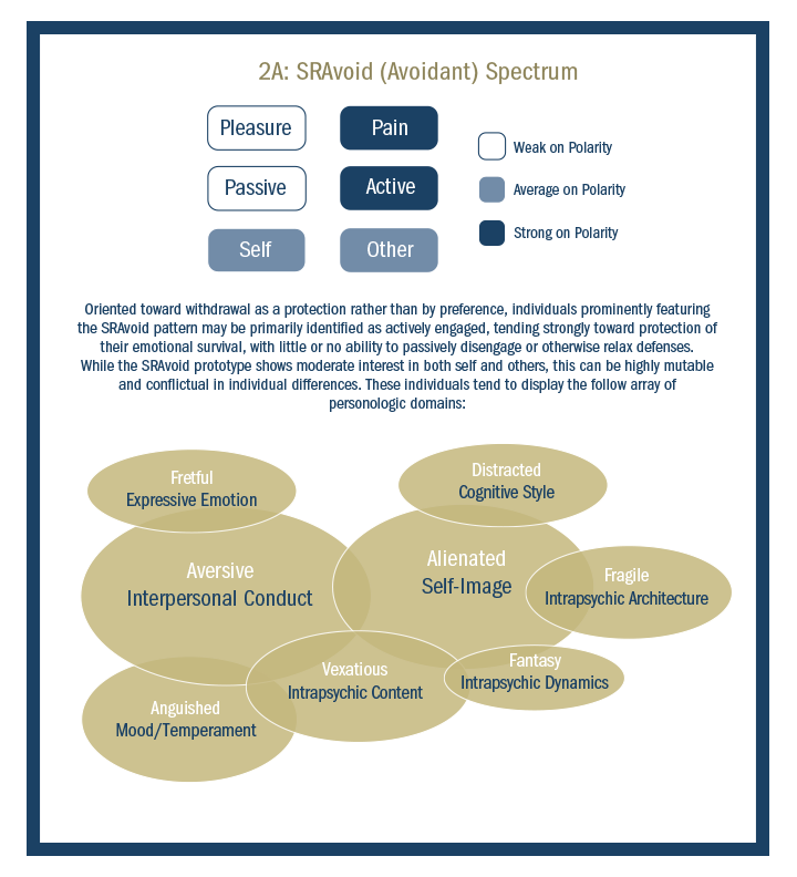 Millon Theory Shy Avoidant Personality